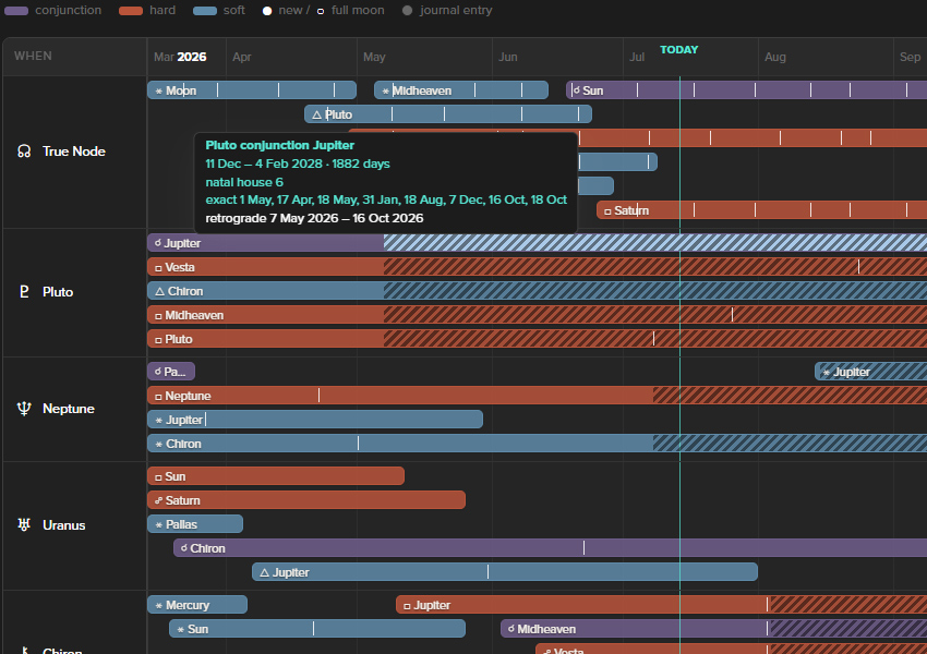 Soljourn timeline view